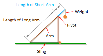 Trebuchet Arm Lengths
