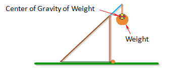 Weight Diagram for Inertia