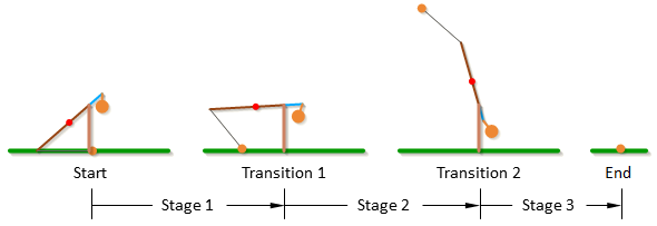 Trebuchet Stages